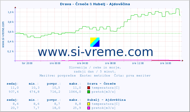 POVPREČJE :: Drava - Črneče & Hubelj - Ajdovščina :: temperatura | pretok | višina :: zadnji dan / 5 minut.