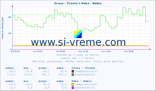 POVPREČJE :: Drava - Črneče & Reka - Neblo :: temperatura | pretok | višina :: zadnji dan / 5 minut.