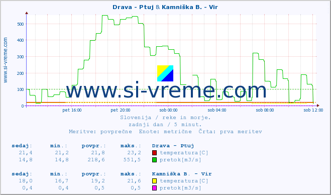 POVPREČJE :: Drava - Ptuj & Kamniška B. - Vir :: temperatura | pretok | višina :: zadnji dan / 5 minut.