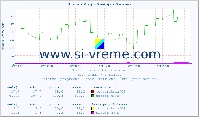 POVPREČJE :: Drava - Ptuj & Savinja - Solčava :: temperatura | pretok | višina :: zadnji dan / 5 minut.