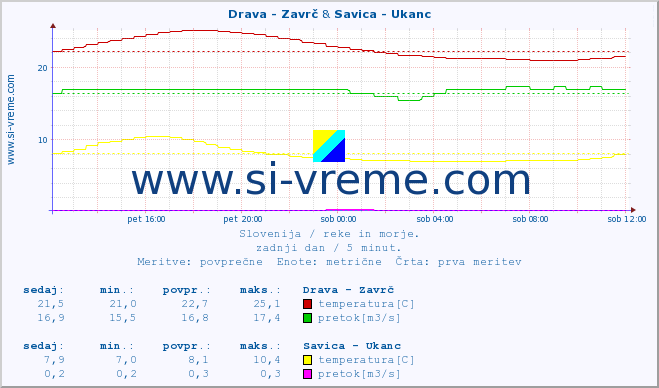 POVPREČJE :: Drava - Zavrč & Savica - Ukanc :: temperatura | pretok | višina :: zadnji dan / 5 minut.