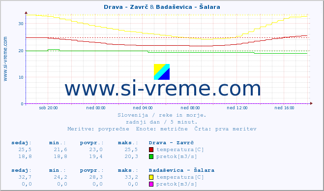 POVPREČJE :: Drava - Zavrč & Badaševica - Šalara :: temperatura | pretok | višina :: zadnji dan / 5 minut.