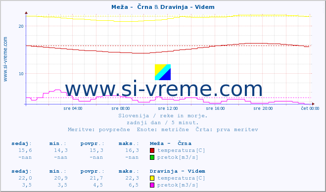 POVPREČJE :: Meža -  Črna & Dravinja - Videm :: temperatura | pretok | višina :: zadnji dan / 5 minut.