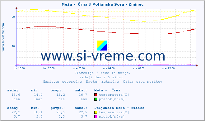 POVPREČJE :: Meža -  Črna & Poljanska Sora - Zminec :: temperatura | pretok | višina :: zadnji dan / 5 minut.