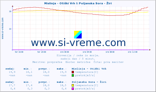 POVPREČJE :: Mislinja - Otiški Vrh & Poljanska Sora - Žiri :: temperatura | pretok | višina :: zadnji dan / 5 minut.