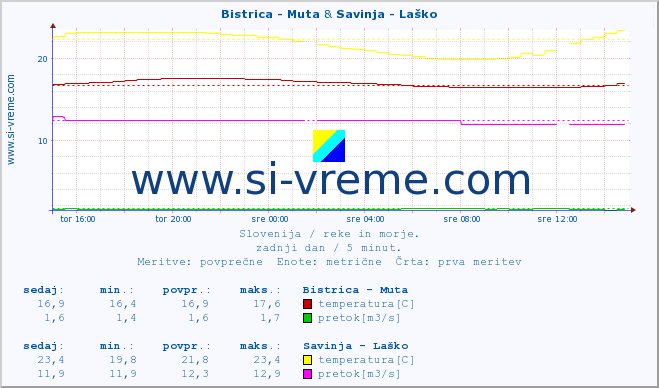 POVPREČJE :: Bistrica - Muta & Savinja - Laško :: temperatura | pretok | višina :: zadnji dan / 5 minut.