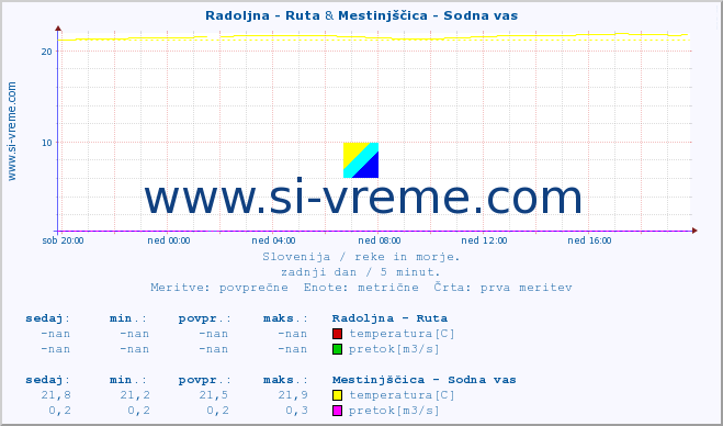 POVPREČJE :: Radoljna - Ruta & Mestinjščica - Sodna vas :: temperatura | pretok | višina :: zadnji dan / 5 minut.