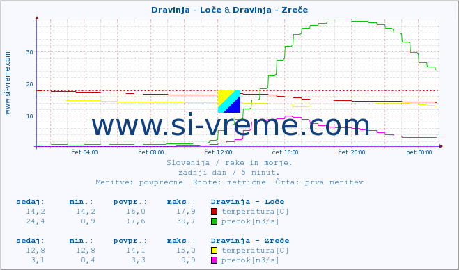 POVPREČJE :: Dravinja - Loče & Dravinja - Zreče :: temperatura | pretok | višina :: zadnji dan / 5 minut.