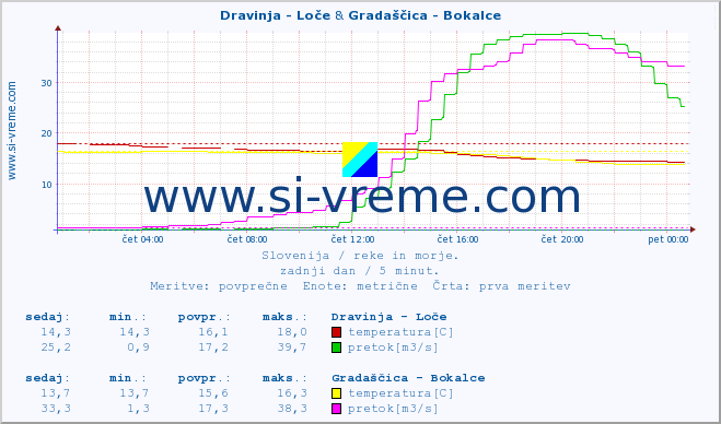 POVPREČJE :: Dravinja - Loče & Gradaščica - Bokalce :: temperatura | pretok | višina :: zadnji dan / 5 minut.