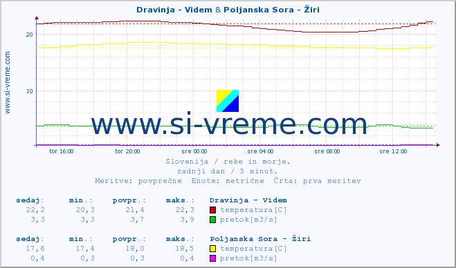 POVPREČJE :: Dravinja - Videm & Poljanska Sora - Žiri :: temperatura | pretok | višina :: zadnji dan / 5 minut.