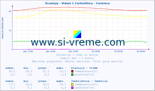 POVPREČJE :: Dravinja - Videm & Cerkniščica - Cerknica :: temperatura | pretok | višina :: zadnji dan / 5 minut.