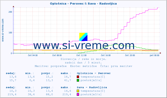 POVPREČJE :: Oplotnica - Perovec & Sava - Radovljica :: temperatura | pretok | višina :: zadnji dan / 5 minut.