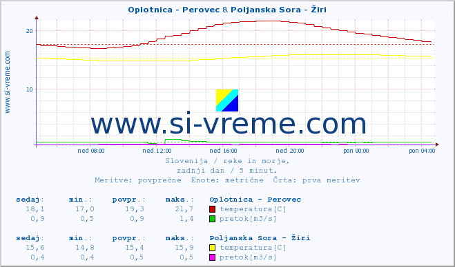 POVPREČJE :: Oplotnica - Perovec & Poljanska Sora - Žiri :: temperatura | pretok | višina :: zadnji dan / 5 minut.