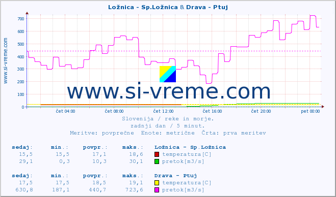 POVPREČJE :: Ložnica - Sp.Ložnica & Drava - Ptuj :: temperatura | pretok | višina :: zadnji dan / 5 minut.