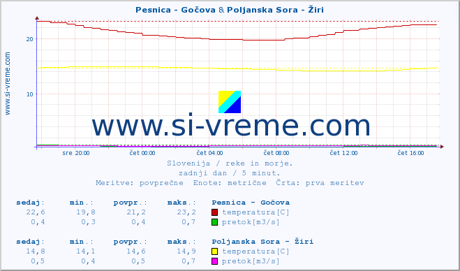 POVPREČJE :: Pesnica - Gočova & Poljanska Sora - Žiri :: temperatura | pretok | višina :: zadnji dan / 5 minut.