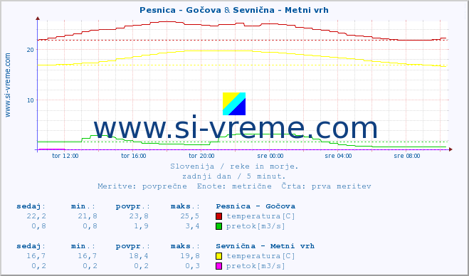 POVPREČJE :: Pesnica - Gočova & Sevnična - Metni vrh :: temperatura | pretok | višina :: zadnji dan / 5 minut.