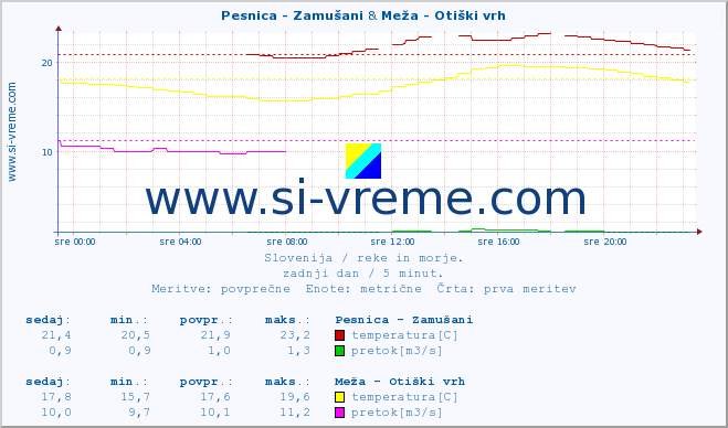 POVPREČJE :: Pesnica - Zamušani & Meža - Otiški vrh :: temperatura | pretok | višina :: zadnji dan / 5 minut.