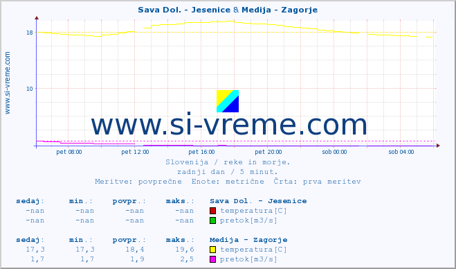 POVPREČJE :: Sava Dol. - Jesenice & Medija - Zagorje :: temperatura | pretok | višina :: zadnji dan / 5 minut.