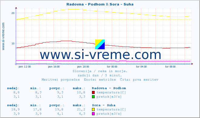 POVPREČJE :: Radovna - Podhom & Sora - Suha :: temperatura | pretok | višina :: zadnji dan / 5 minut.