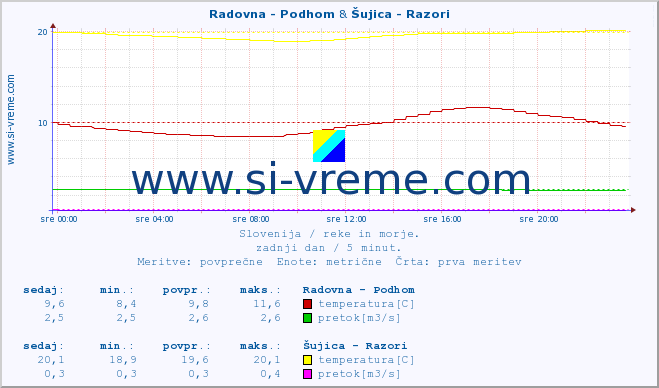 POVPREČJE :: Radovna - Podhom & Šujica - Razori :: temperatura | pretok | višina :: zadnji dan / 5 minut.