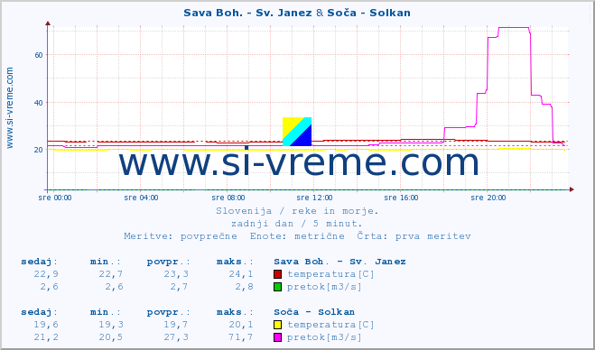 POVPREČJE :: Sava Boh. - Sv. Janez & Soča - Solkan :: temperatura | pretok | višina :: zadnji dan / 5 minut.