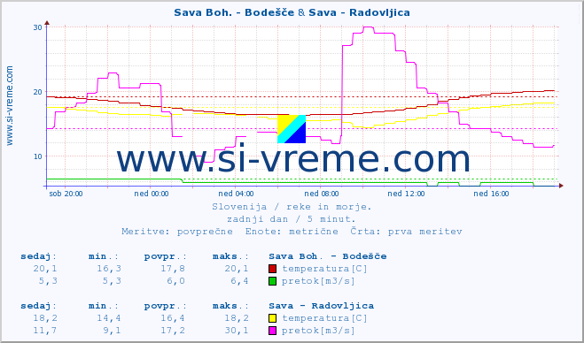 POVPREČJE :: Sava Boh. - Bodešče & Sava - Radovljica :: temperatura | pretok | višina :: zadnji dan / 5 minut.