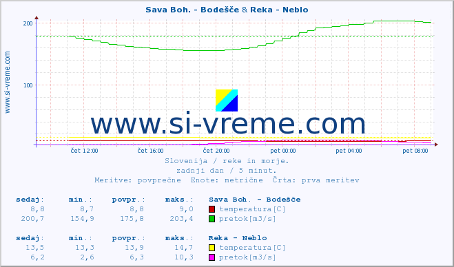 POVPREČJE :: Sava Boh. - Bodešče & Reka - Neblo :: temperatura | pretok | višina :: zadnji dan / 5 minut.