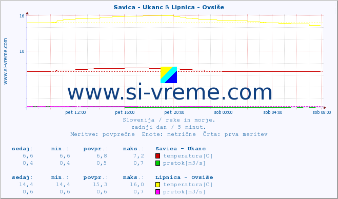 POVPREČJE :: Savica - Ukanc & Lipnica - Ovsiše :: temperatura | pretok | višina :: zadnji dan / 5 minut.