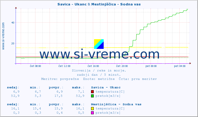 POVPREČJE :: Savica - Ukanc & Mestinjščica - Sodna vas :: temperatura | pretok | višina :: zadnji dan / 5 minut.