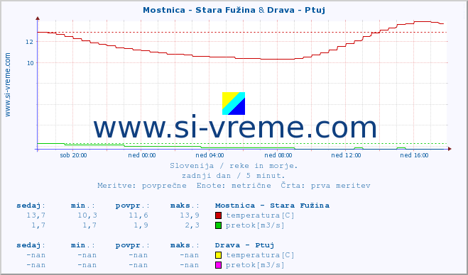 POVPREČJE :: Mostnica - Stara Fužina & Drava - Ptuj :: temperatura | pretok | višina :: zadnji dan / 5 minut.