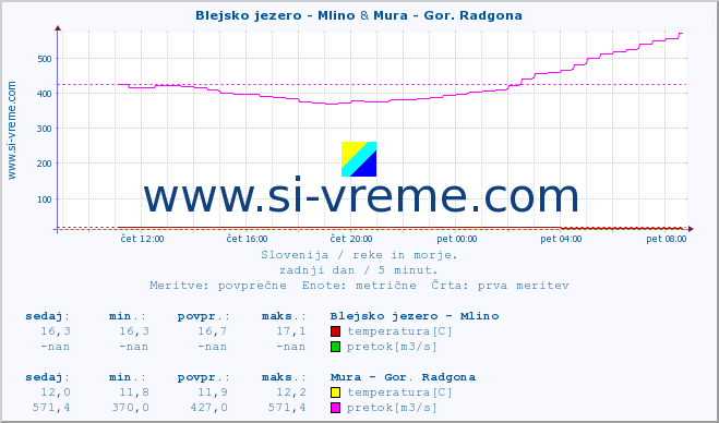 POVPREČJE :: Blejsko jezero - Mlino & Mura - Gor. Radgona :: temperatura | pretok | višina :: zadnji dan / 5 minut.