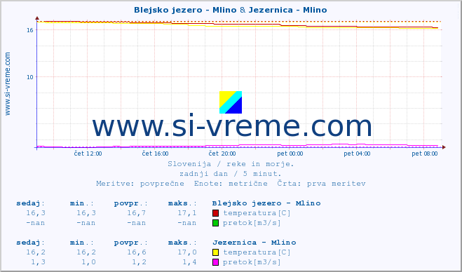 POVPREČJE :: Blejsko jezero - Mlino & Jezernica - Mlino :: temperatura | pretok | višina :: zadnji dan / 5 minut.