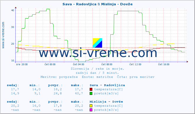 POVPREČJE :: Sava - Radovljica & Mislinja - Dovže :: temperatura | pretok | višina :: zadnji dan / 5 minut.