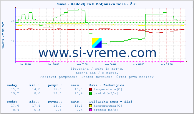 POVPREČJE :: Sava - Radovljica & Poljanska Sora - Žiri :: temperatura | pretok | višina :: zadnji dan / 5 minut.