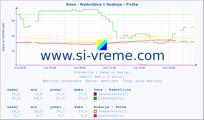 POVPREČJE :: Sava - Radovljica & Hudinja - Polže :: temperatura | pretok | višina :: zadnji dan / 5 minut.