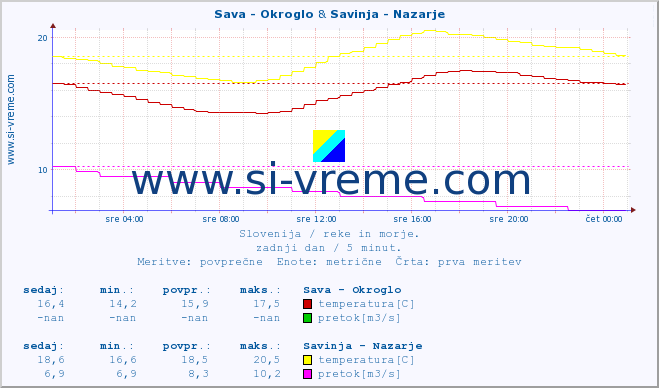 POVPREČJE :: Sava - Okroglo & Savinja - Nazarje :: temperatura | pretok | višina :: zadnji dan / 5 minut.