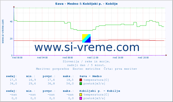 POVPREČJE :: Sava - Medno & Kobiljski p. - Kobilje :: temperatura | pretok | višina :: zadnji dan / 5 minut.