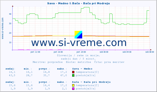 POVPREČJE :: Sava - Medno & Bača - Bača pri Modreju :: temperatura | pretok | višina :: zadnji dan / 5 minut.