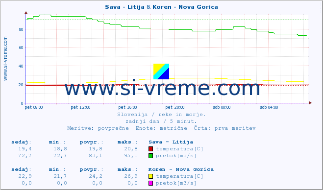 POVPREČJE :: Sava - Litija & Koren - Nova Gorica :: temperatura | pretok | višina :: zadnji dan / 5 minut.