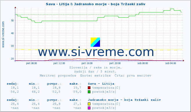 POVPREČJE :: Sava - Litija & Jadransko morje - boja Tržaski zaliv :: temperatura | pretok | višina :: zadnji dan / 5 minut.