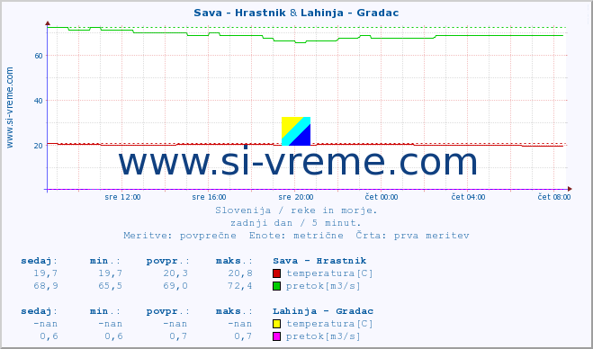 POVPREČJE :: Sava - Hrastnik & Lahinja - Gradac :: temperatura | pretok | višina :: zadnji dan / 5 minut.