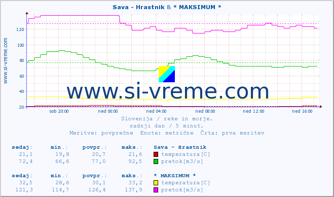 POVPREČJE :: Sava - Hrastnik & * MAKSIMUM * :: temperatura | pretok | višina :: zadnji dan / 5 minut.