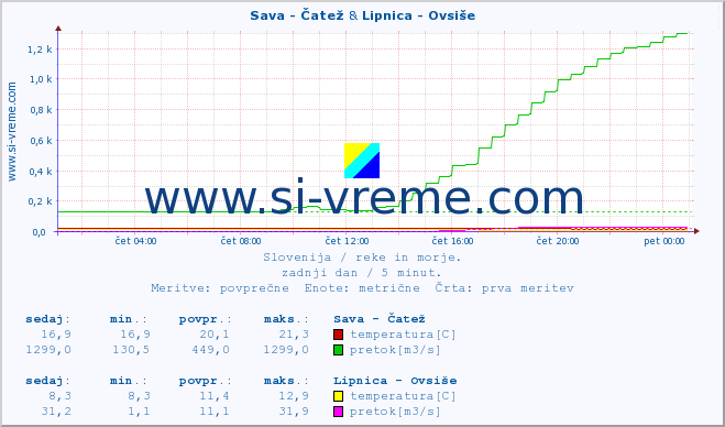 POVPREČJE :: Sava - Čatež & Lipnica - Ovsiše :: temperatura | pretok | višina :: zadnji dan / 5 minut.