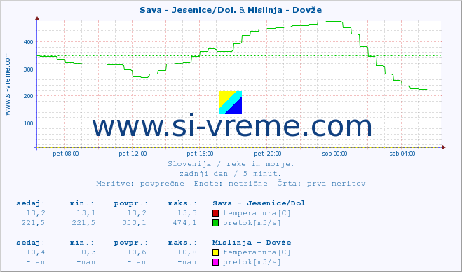 POVPREČJE :: Sava - Jesenice/Dol. & Mislinja - Dovže :: temperatura | pretok | višina :: zadnji dan / 5 minut.