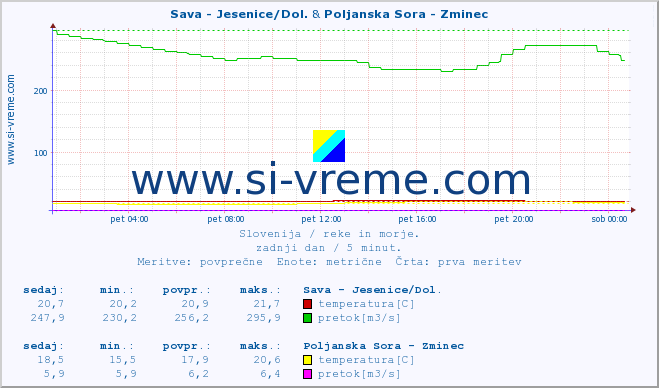 POVPREČJE :: Sava - Jesenice/Dol. & Poljanska Sora - Zminec :: temperatura | pretok | višina :: zadnji dan / 5 minut.