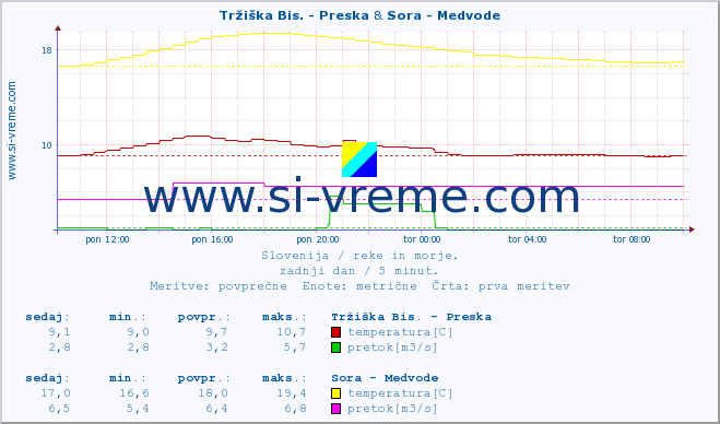 POVPREČJE :: Tržiška Bis. - Preska & Sora - Medvode :: temperatura | pretok | višina :: zadnji dan / 5 minut.