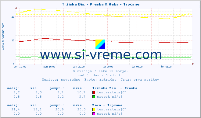 POVPREČJE :: Tržiška Bis. - Preska & Reka - Trpčane :: temperatura | pretok | višina :: zadnji dan / 5 minut.