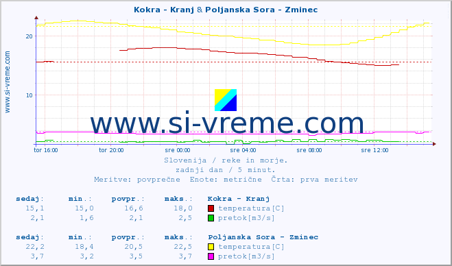 POVPREČJE :: Kokra - Kranj & Poljanska Sora - Zminec :: temperatura | pretok | višina :: zadnji dan / 5 minut.