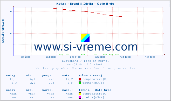 POVPREČJE :: Kokra - Kranj & Idrija - Golo Brdo :: temperatura | pretok | višina :: zadnji dan / 5 minut.