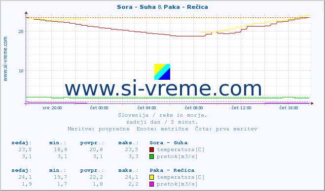 POVPREČJE :: Sora - Suha & Paka - Rečica :: temperatura | pretok | višina :: zadnji dan / 5 minut.